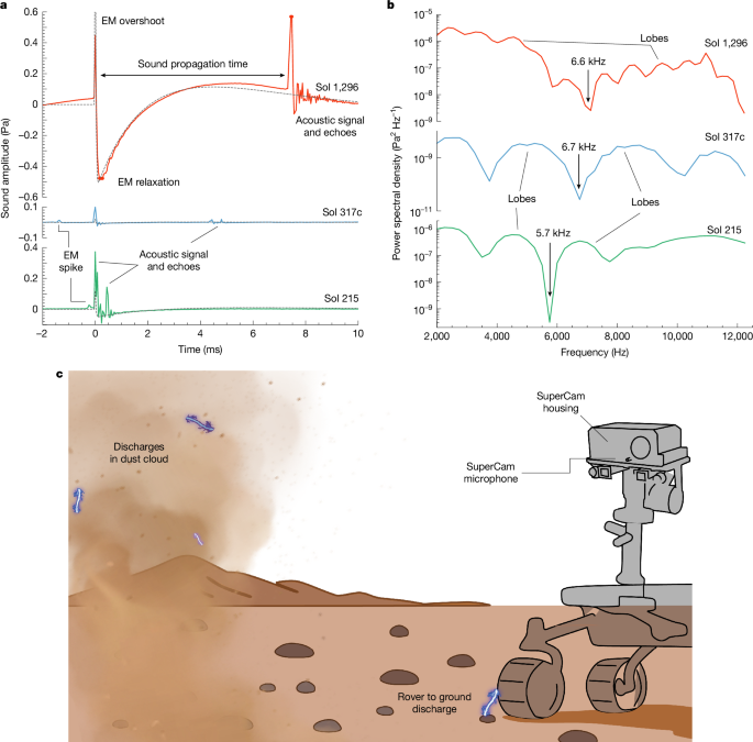 Detection of triboelectric discharges during dust events on Mars