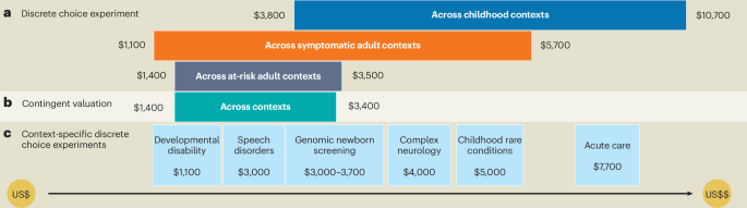 Determining the value of genomics in healthcare