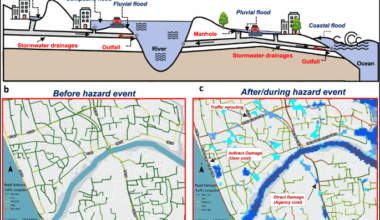 Local damages drive network-wide costs in compound flood-prone coastal city