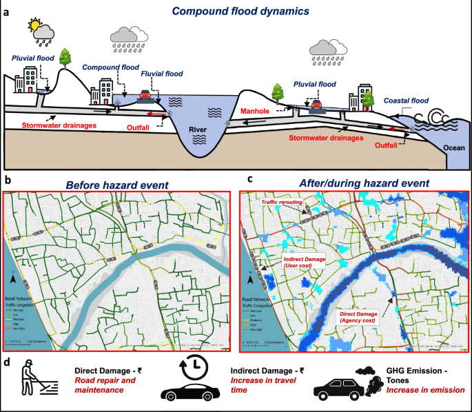 Local damages drive network-wide costs in compound flood-prone coastal city