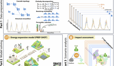 Variable renewable energy pathways in the Lower Mekong Basin under projected river flow extremes