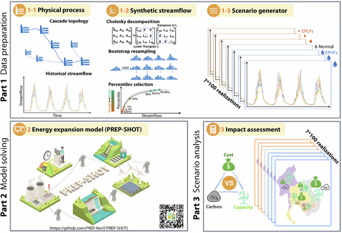 Variable renewable energy pathways in the Lower Mekong Basin under projected river flow extremes