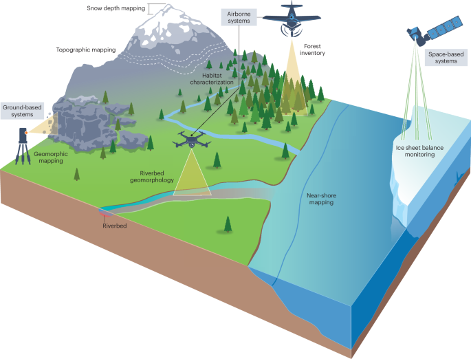 Light detection and ranging of natural systems