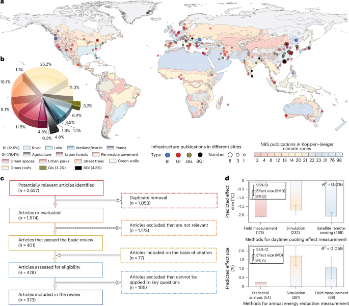Urban cooling and energy-saving effects of nature-based solutions across types and scales