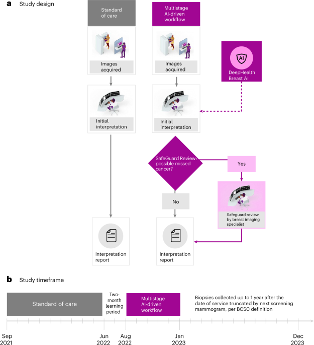 Equitable impact of an AI-driven breast cancer screening workflow in real-world US-wide deployment