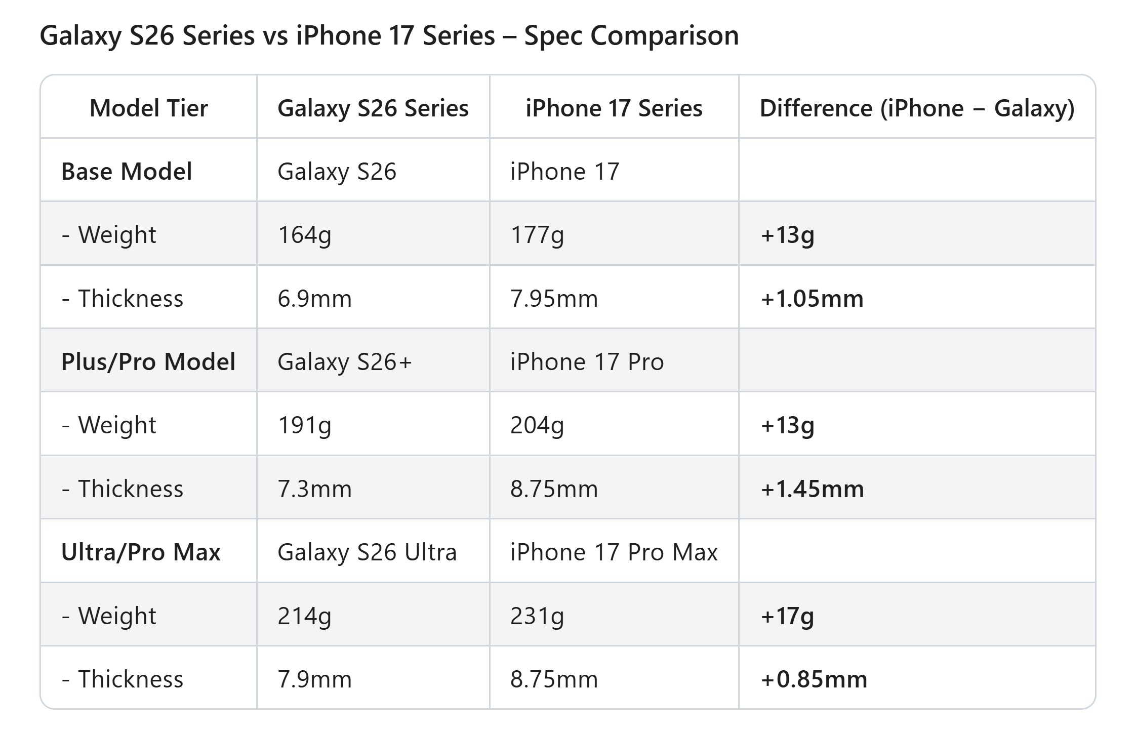 weight comparison of the Galaxy S26 lineup versus the iPhone 17