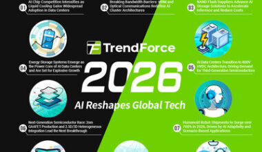 AI to Reshape the Global Technology Landscape in 2026, Says TrendForce
