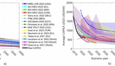 Why our energy cost forecasts need to catch up – pv magazine International