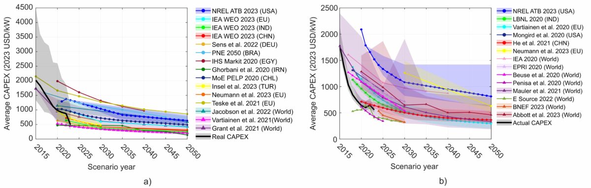 Why our energy cost forecasts need to catch up – pv magazine International