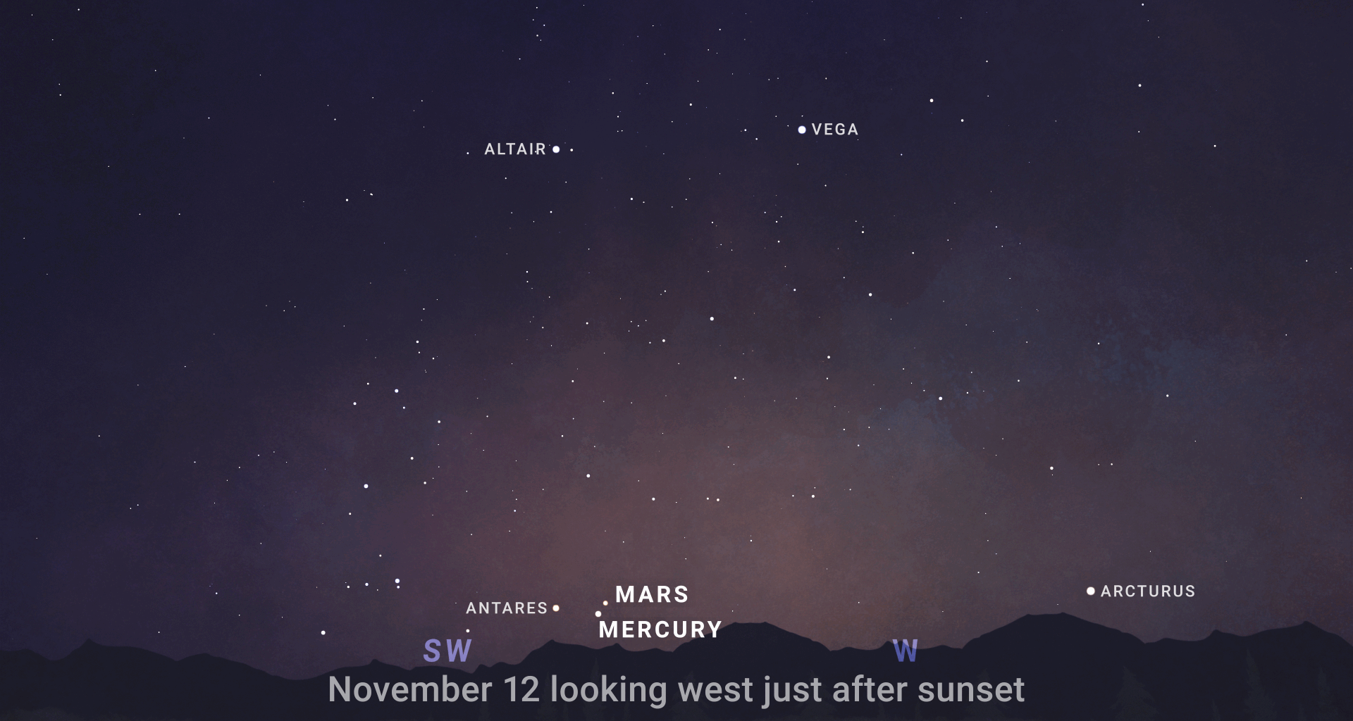A night sky view of the Mars-Mercury conjunction on November 12 just after sunset, looking west. Labeled stars include Antares, Altair, Vega, and Arcturus.