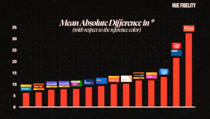 Bar graph comparing film stocks' mean absolute hue difference from a reference color. Phoenix shows the highest difference, while UltraMax shows the lowest. Each bar is labeled with a film stock name and value.