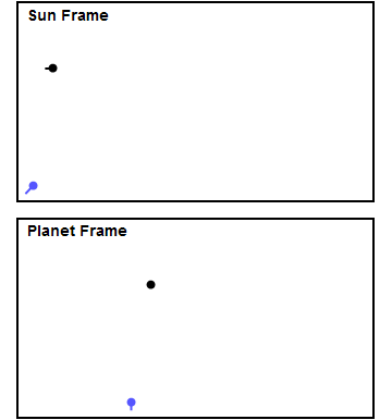 A stationary planet would not give a spacecraft extra velocity, as the planet frame reveals, but the motion relative to the Sun, gives the mission extra speed.