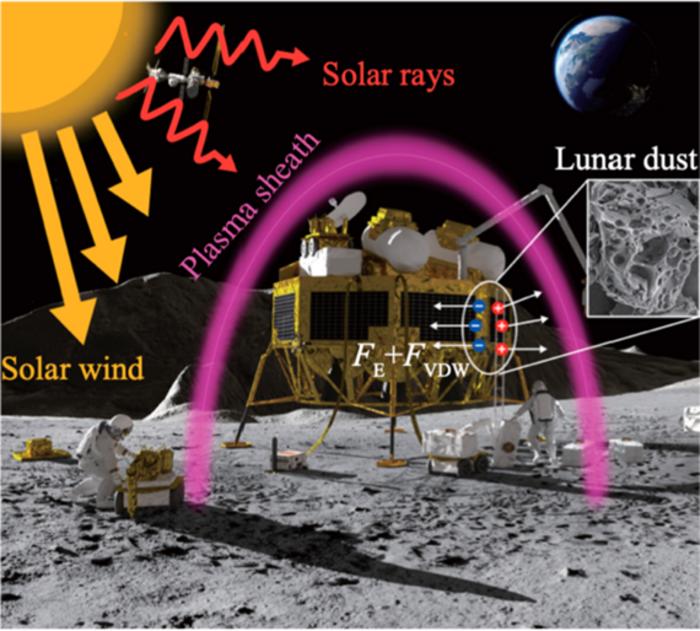 Graphic showing how the interaction of forces creates adhesive dust on the Moon's surface. Credit - ESA-ATG, Space: Science &amp; Technology