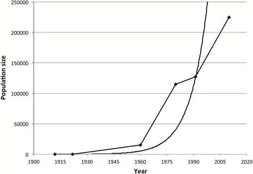 Northern Elephant Seal Population Growth. Estimated Population Sizes Are Represented By The Diamonds