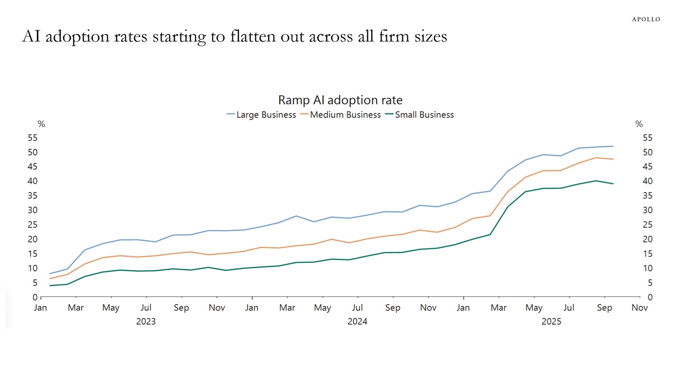 AI adoption rates starting to flatten out across all firm sizes