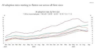 AI adoption rates starting to flatten out across all firm sizes