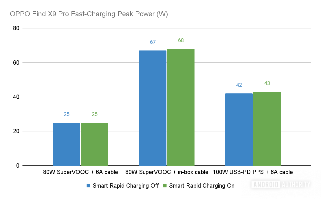 OPPO Find X9 Pro Fast Charging Peak Power (W)