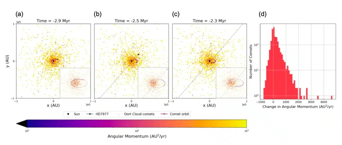 Panels (a) To (c) Show Snapshots From A Simulation Of A Passing Star's Gravitational Effect On Oort Cloud Comets, With Colors Representing Their Angular Momentum.