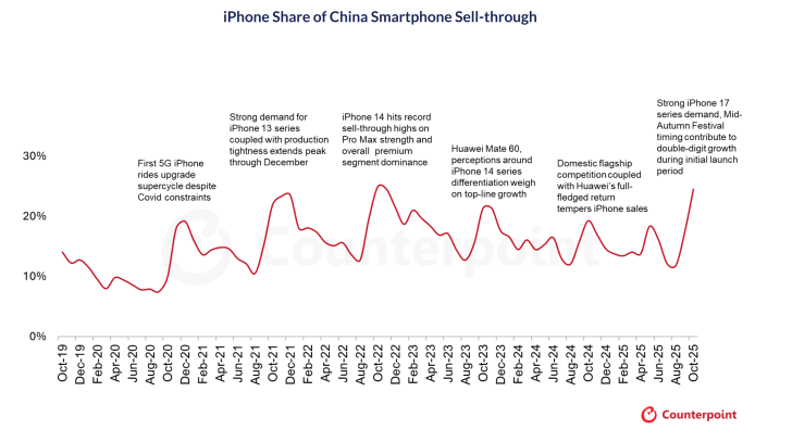 A line graph titled 'iPhone Share of China Smartphone Sell-through' shows fluctuating percentages from October 2019 to October 2025, with notable peaks and commentary on factors such as iPhone 13 demand and Huawei competition.