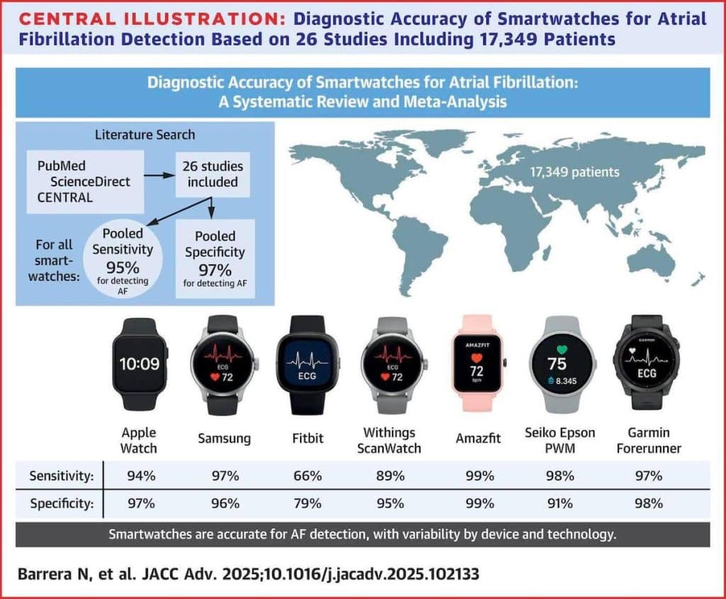 Smartwatch brand afib accuracy