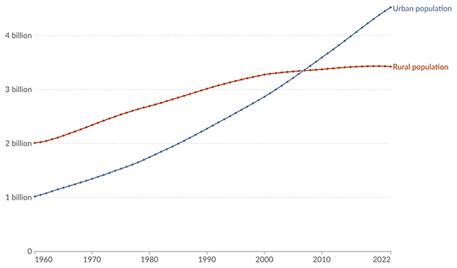 Urban living graph