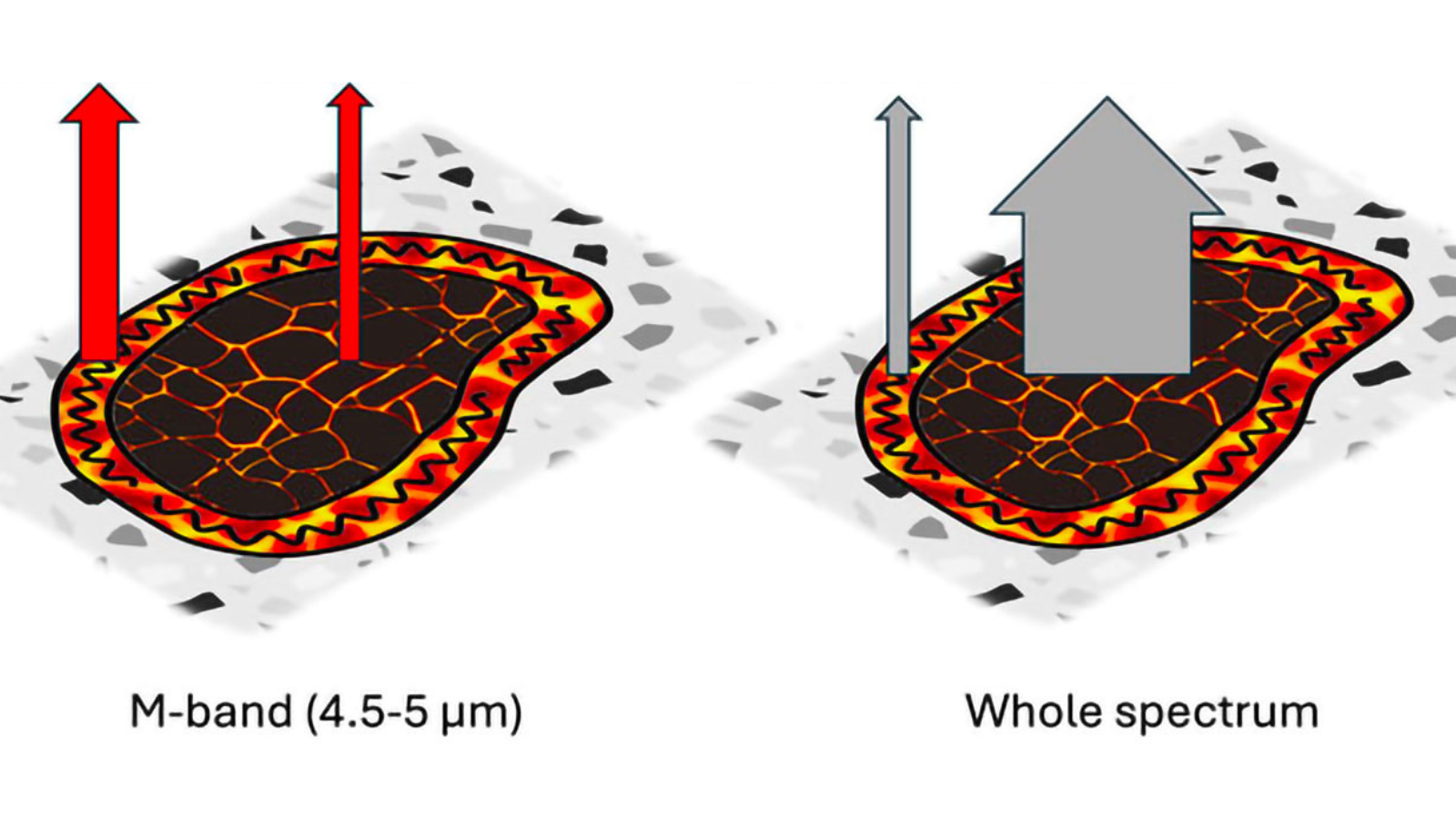 Two graphs side by side showing heat from lava pools with a cartoon lava patch with arrows in the diagram.
