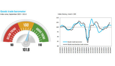 Goods trade growth set to moderate as barometer index dips