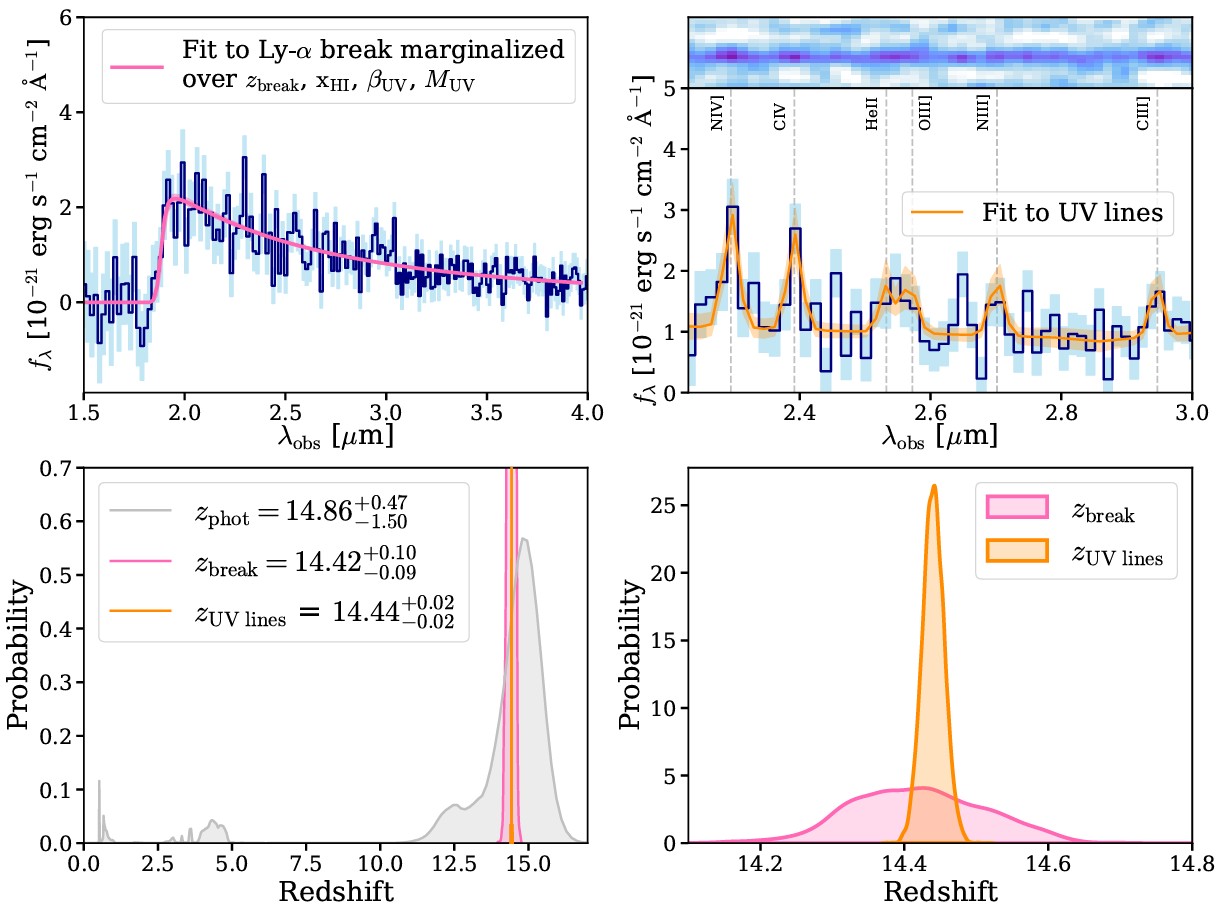 A four-panel scientific figure shows spectral data, UV line fits, and probability distributions related to redshift measurements from a JWST record distant galaxy and its fitting parameters.