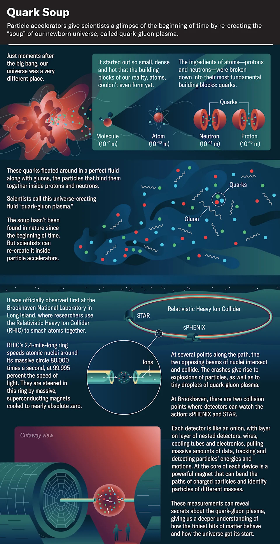 Graphic explains how the Relativistic Heavy Ion Collider smashes atomic nuclei together to produce droplets of quark-gluon plasma, re-creating the original “soup” of our newborn universe.