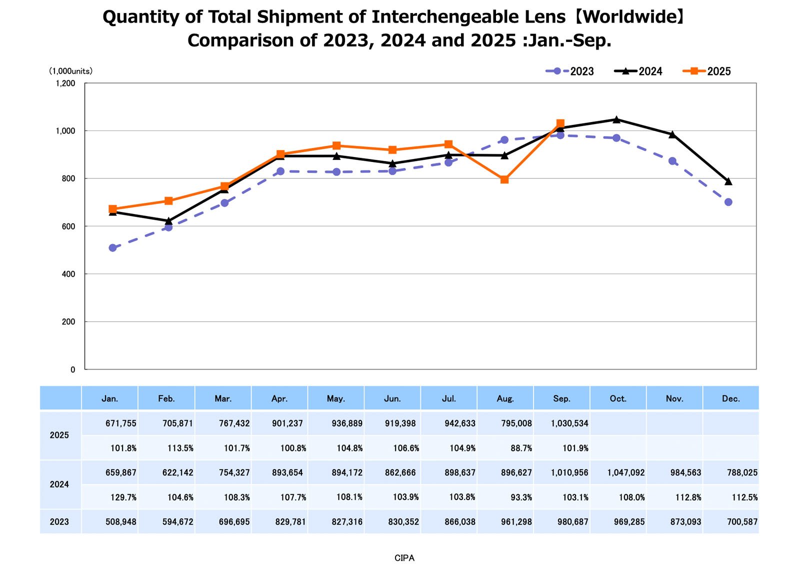 Line graph comparing worldwide interchangeable lens shipments from Jan-Sep for 2023–2025, with data points and a table below showing monthly shipment numbers in thousands for each year.