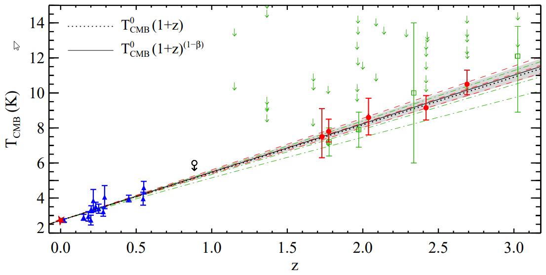 temperature universe time