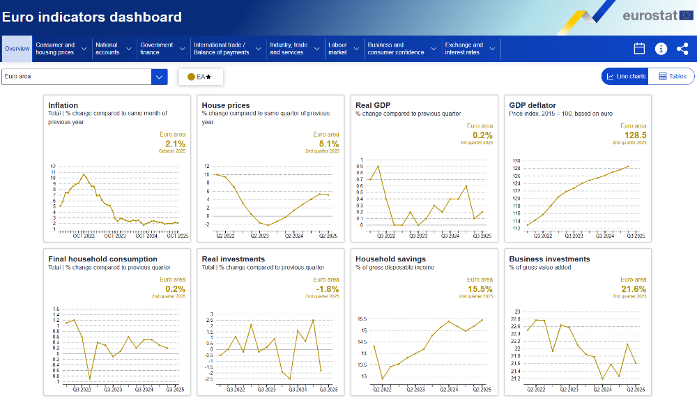 Euro indicators dashboard, screenshot. Click to visit the dashboard