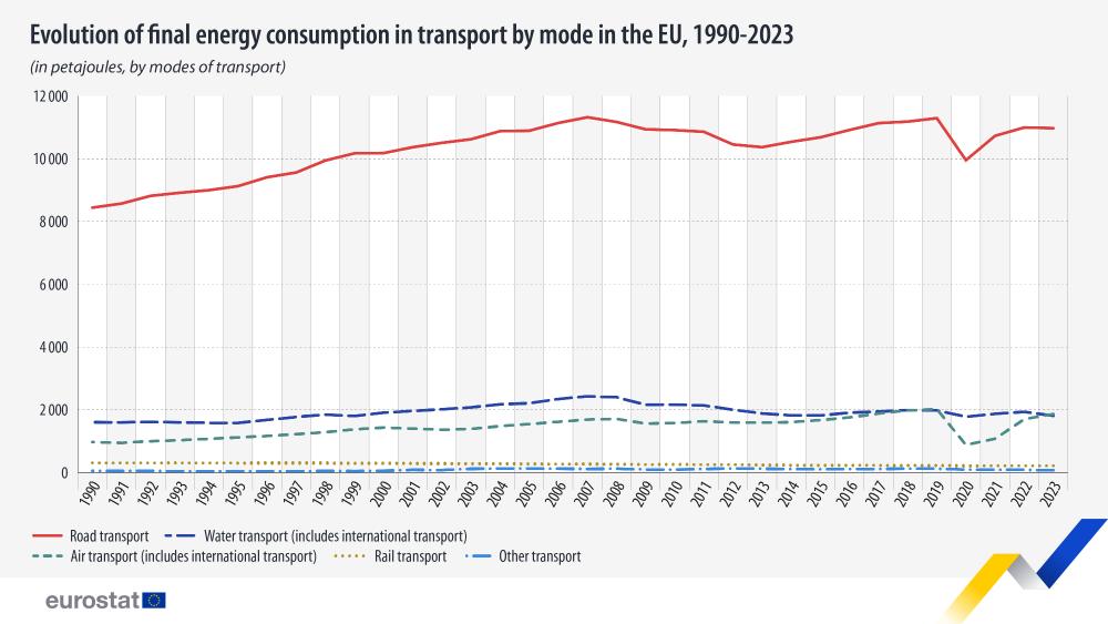 Evolution of the final energy consumption in transport by mode in the EU, 1990-2023. Line chart - Click below to see full dataset.