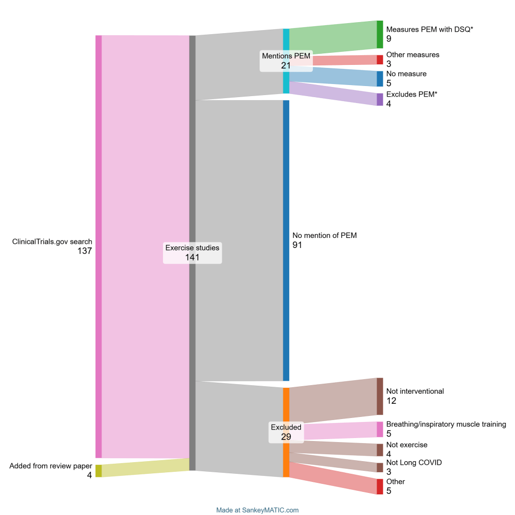 A Sankey diagram showing clinical trials that were included in The Sick Times' analysis. The analysis started with 137 trials from a search of ClinicalTrials.gov (shown in pink), then four trials were added from a review paper for a total of 141. Of these, 29 studies were excluded because they are not interventional, not actually for Long COVID, or otherwise not the right fit for the question we wanted to ask. From the remaining 112 studies, 91 did not mention PEM (shown in dark blue) and 21 did (shown in light blue). From those 21, 9 measure PEM with the DSQ survey, 3 use other measures, 5 do not specify a measure, and 4 exclude people with PEM in some way.