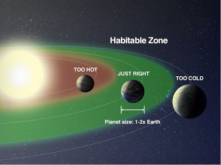 A diagram showing three planets orbiting a star: The one closes to the star is labeled 'too hot,' the next is labeled 'just right,' and the farthest is labeled 'too cold.'