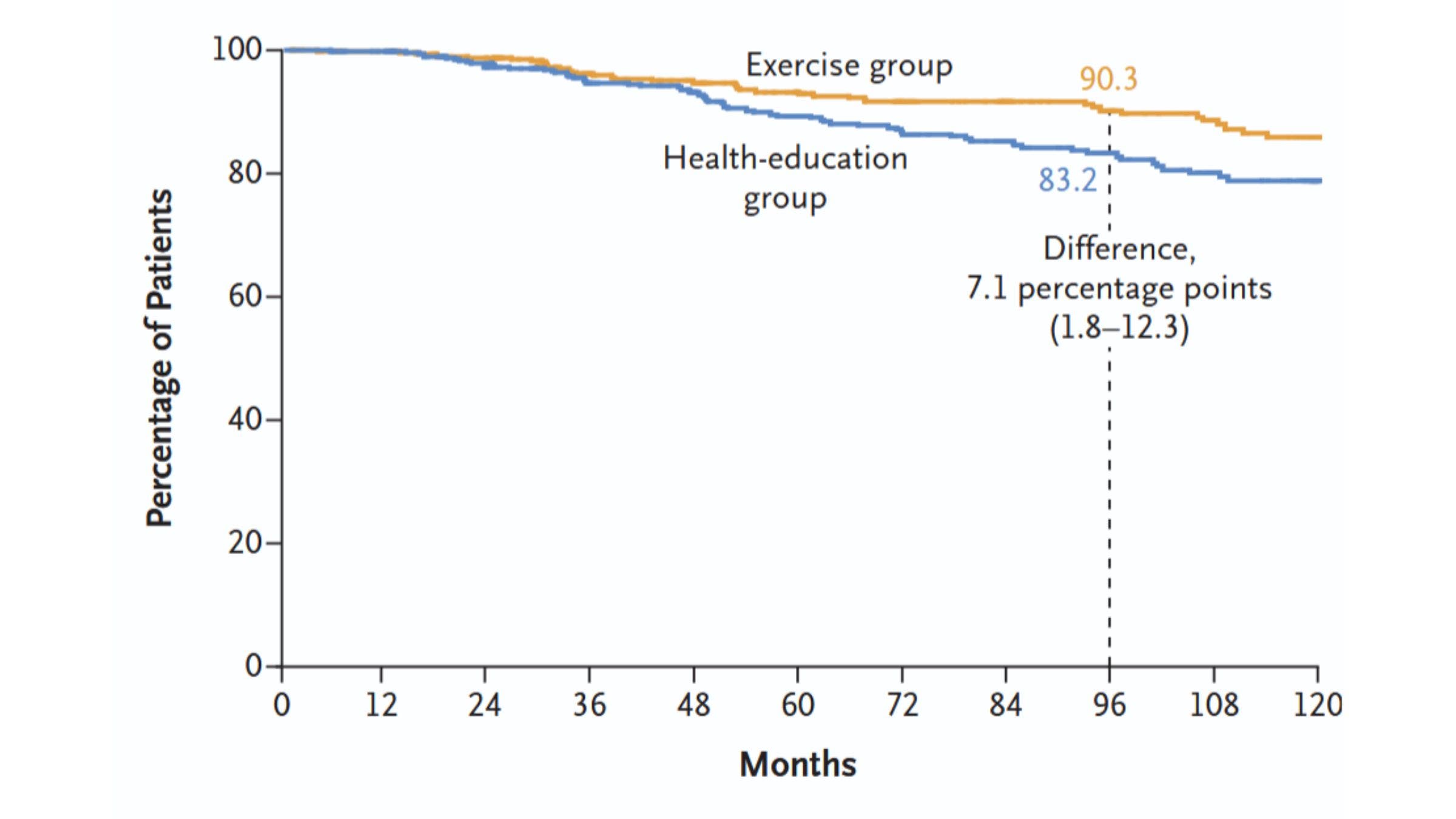 Colon cancer patients who exercised were more likely to be alive eight years after their treatment.