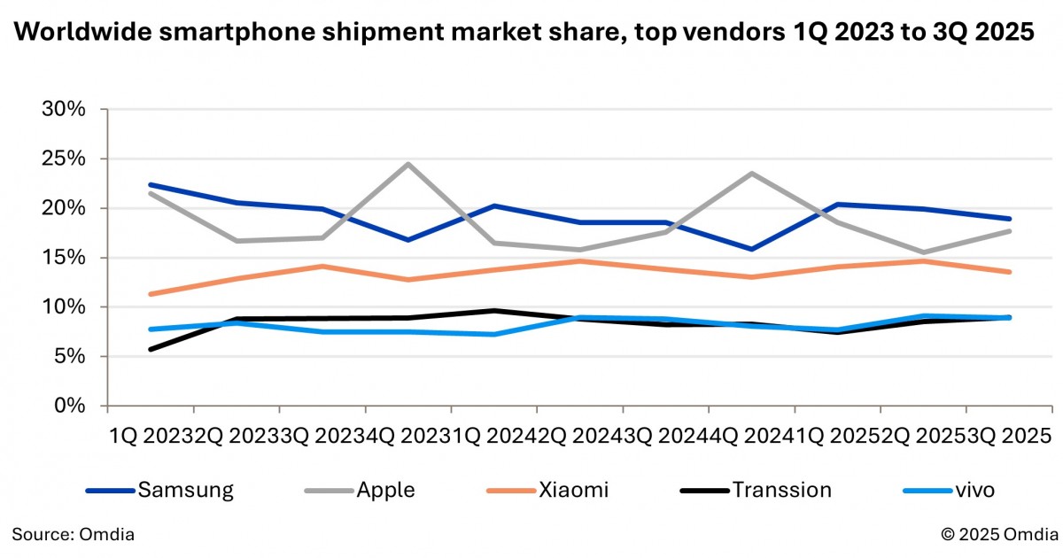 Samsung led the smartphone market in Q3