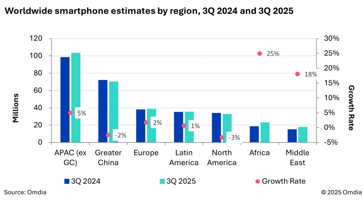 Samsung led the smartphone market in Q3