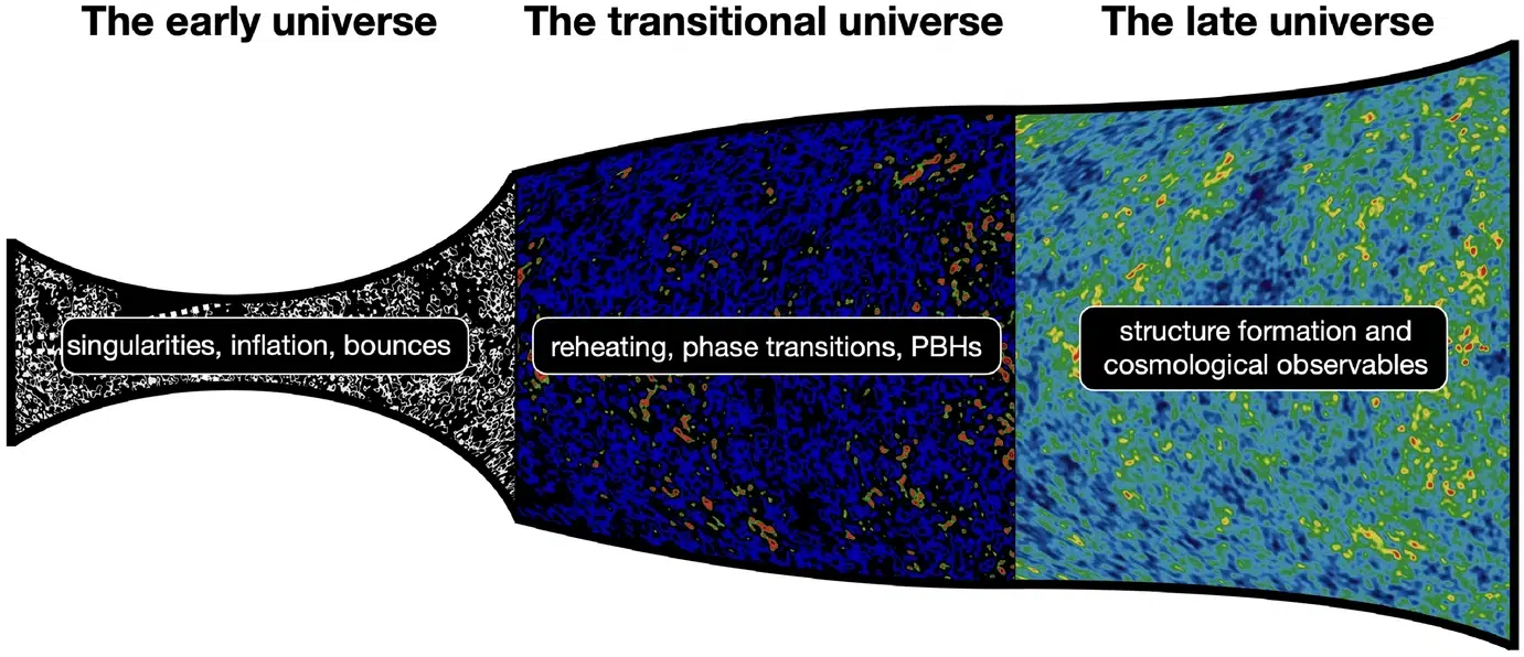 We divide our review into work that focuses on the pre-Big Bang phase, which covers the period up to the end of inflation on this diagram. The post-Big Bang phase covers non-perturbative dynamics from the end of inflation to the emission of the CMB. The late-universe phase is the remainder of the diagram, which contains the standard cosmological history. 
