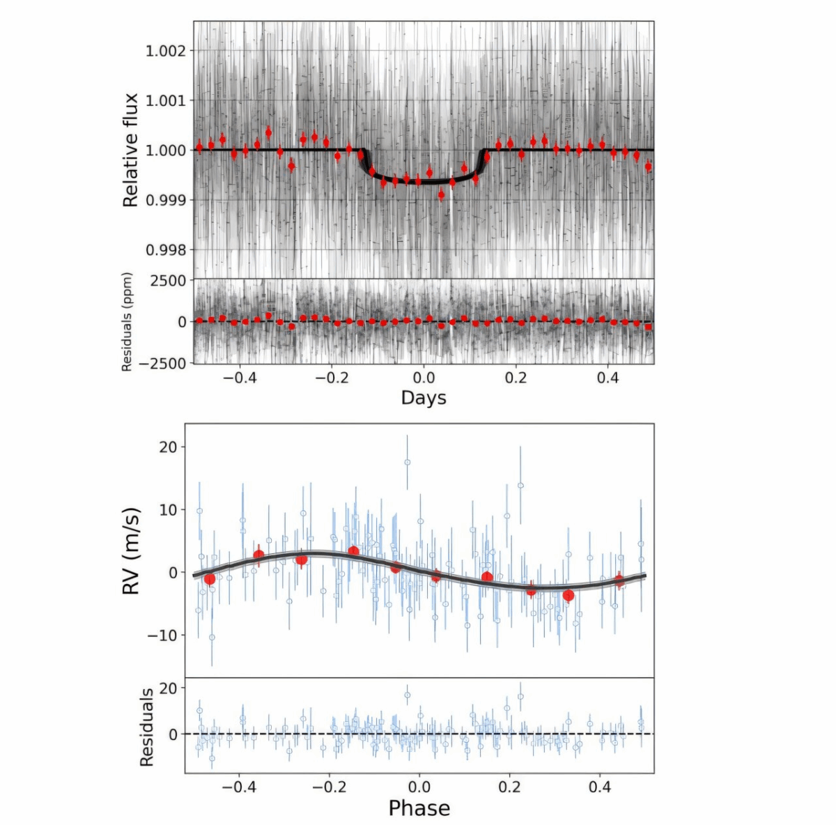 Phased TESS transits (top panel) and RV signal (bottom panel) of TOI-1422 c, along with the best fitted models, in black, and their residuals below each panel. The red circles represent the average of ∼ 31 minutes and ∼ 83 hours, respectively, while the gray areas represent the 1𝜎 deviation from each model. Credit: arXiv (2025). DOI: 10.48550/arxiv.2511.11492
