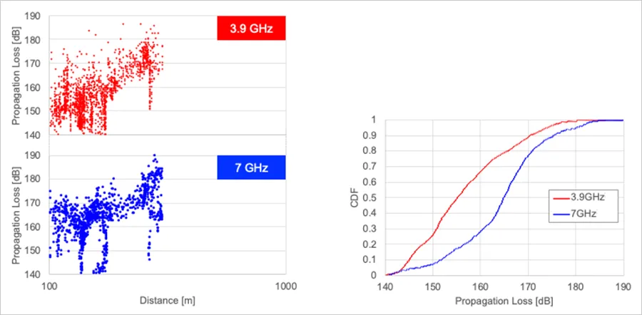 Figure 4: Radiowave propagation characteristics in non-line-of-sight conditions (left: radiowave propagation loss versus distance, right: cumulative distribution)
