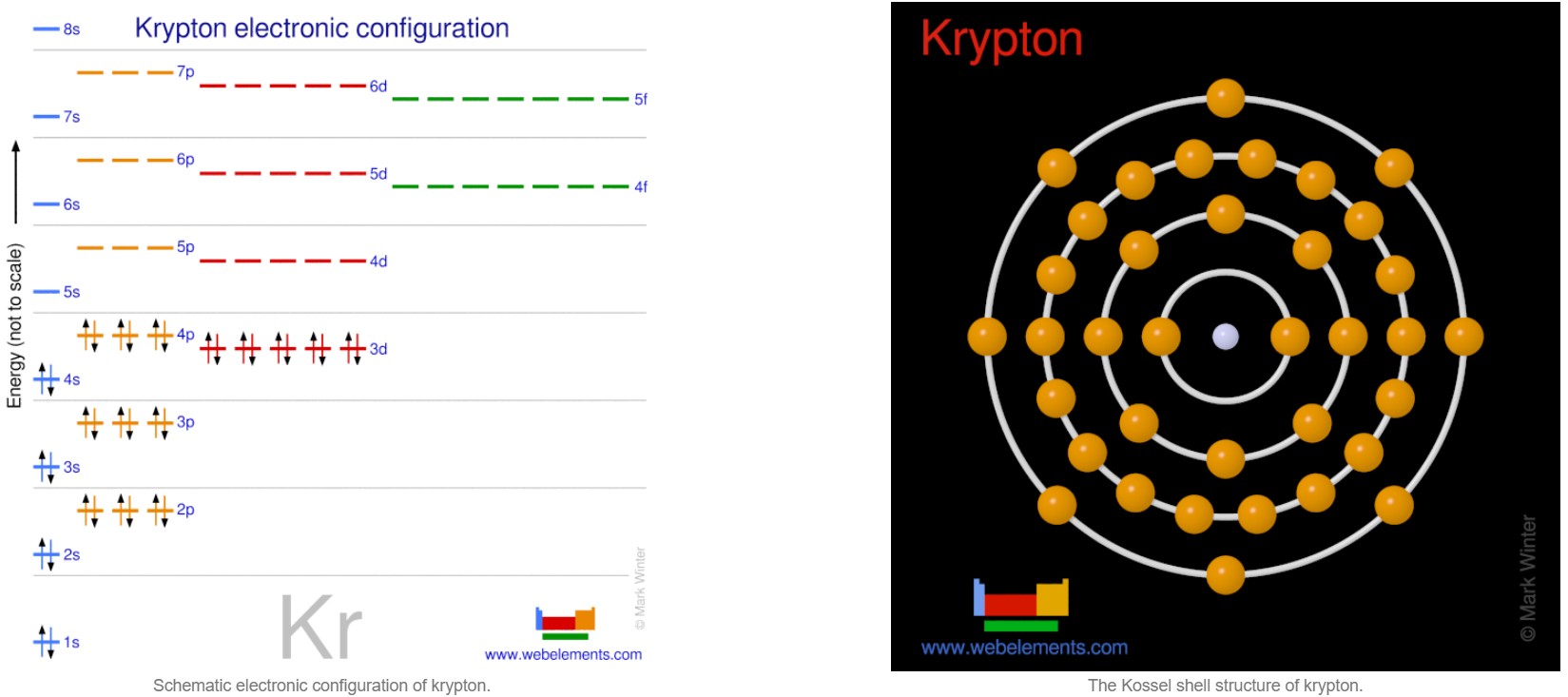 Left: Krypton’s electronic configuration diagram with energy levels and orbitals. Right: Bohr model showing krypton’s electron shells with electrons as orange dots, all arranged along a scale one meter long for visual clarity.