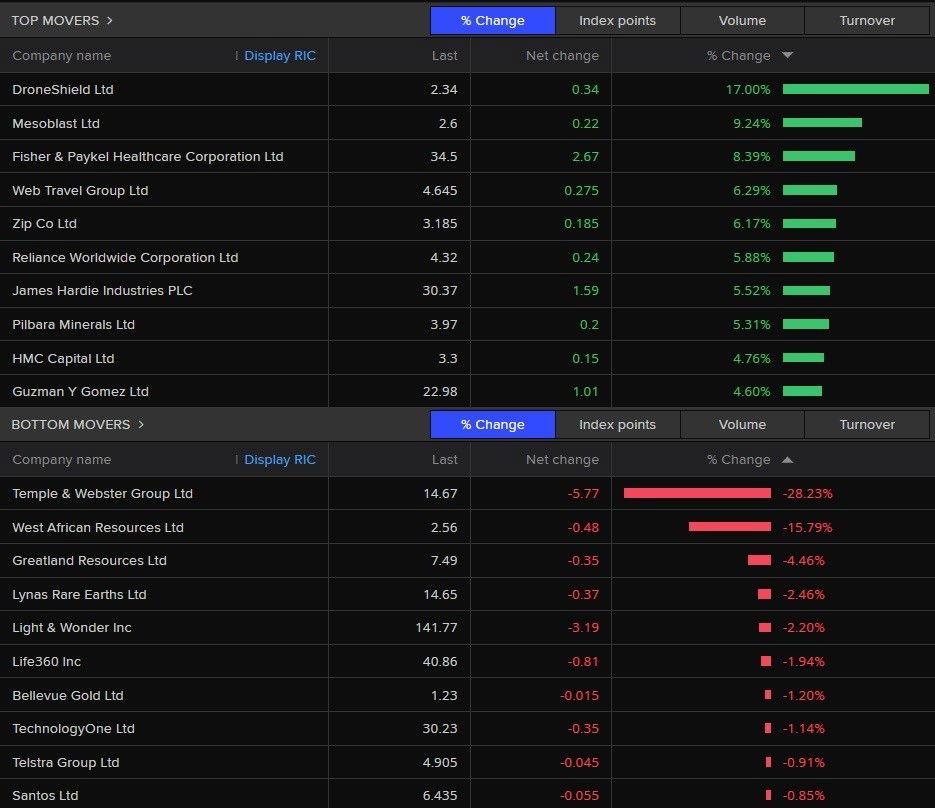 A table showing the best and worst performing stocks on the ASX 200 on 26 November 2025.