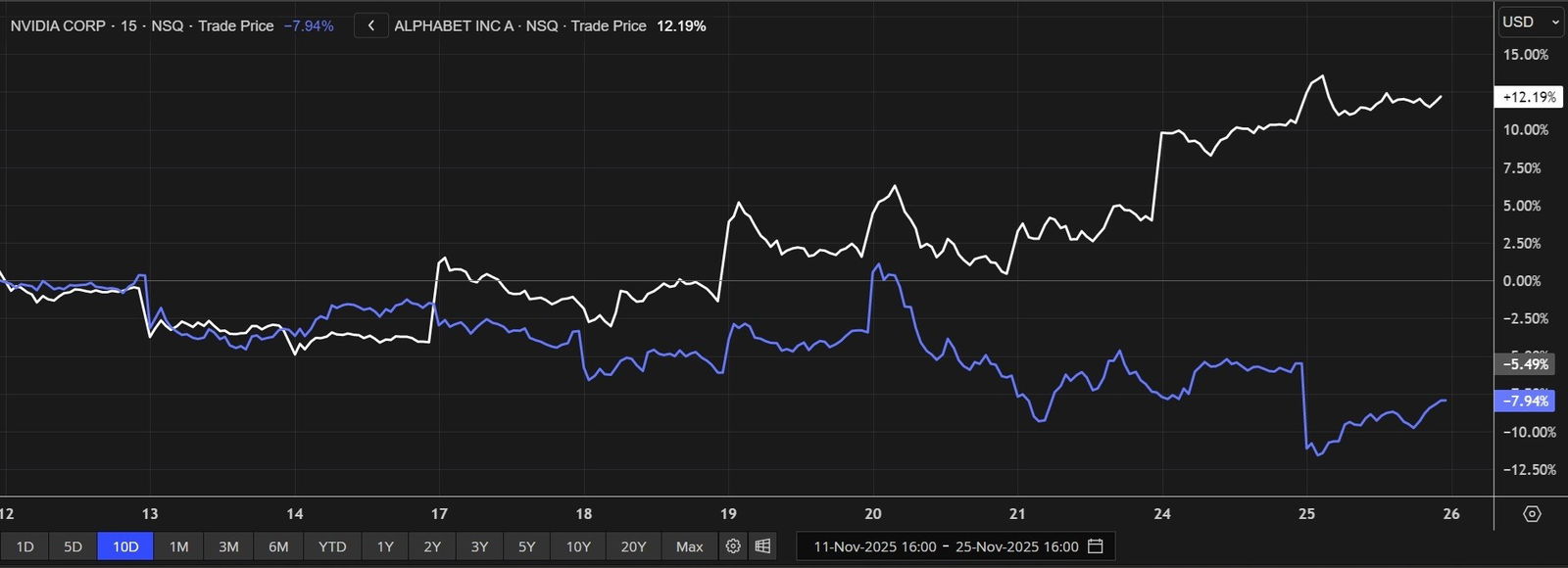 A line chart comparing the share price performance of Nvidia and Alphabet in the past fortnight.
