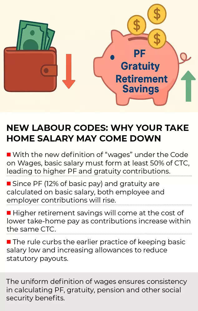 New labour Codes: Impact on Take-Home Salary
