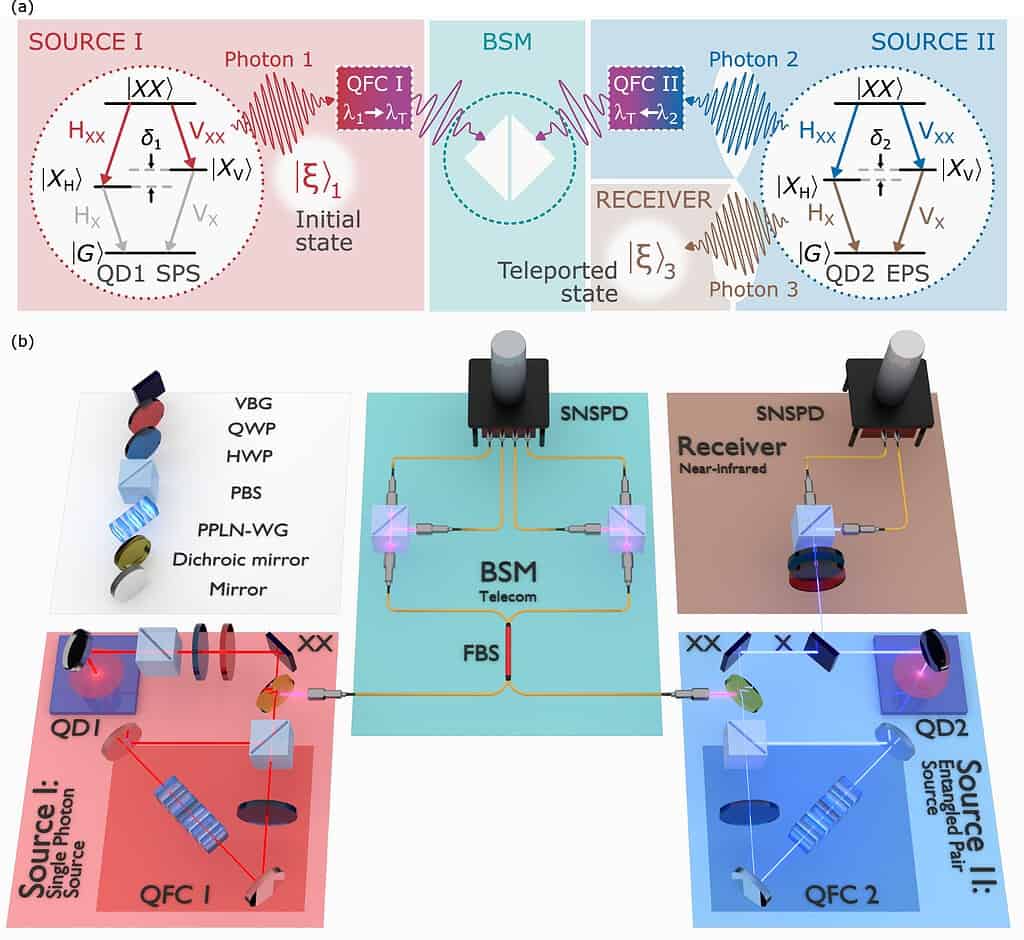 Diagram showing the set up required for the quantum teleportation experiment