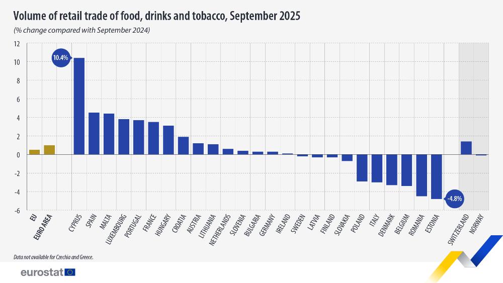 Volume of retail trade of food, drinks and tobacco, September 2025 (% change compared with September 2024). Chart. See link to the full dataset below.