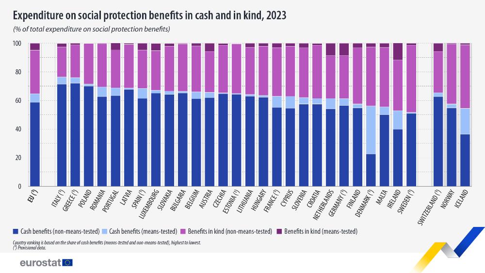 Expenditure on social protection benefits in cash and in kind, 2023  (% of total expenditure on social protection benefits). Chart. See link tot he full dataset below.
