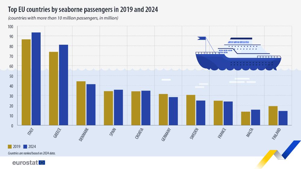 Top EU countries by seaborne passengers in 2019 and 2024 (countries with more than 10 million passengers, in million). Chart. See link to the full dataset below-
