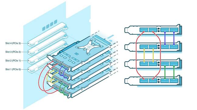 The QuietBox's four P150s use eight 800GbE DACs connected as shown in the diagram above